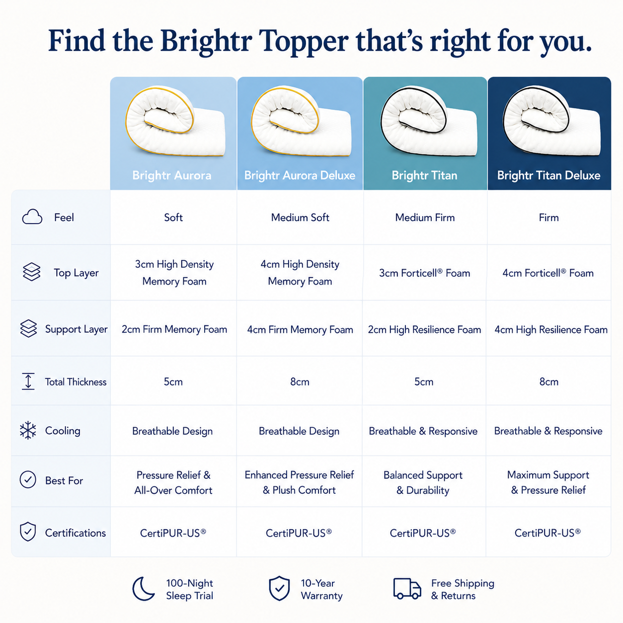 Brightr® Titan 2 in 1 Mattress Firm Mattress Topper - Medium/Firm